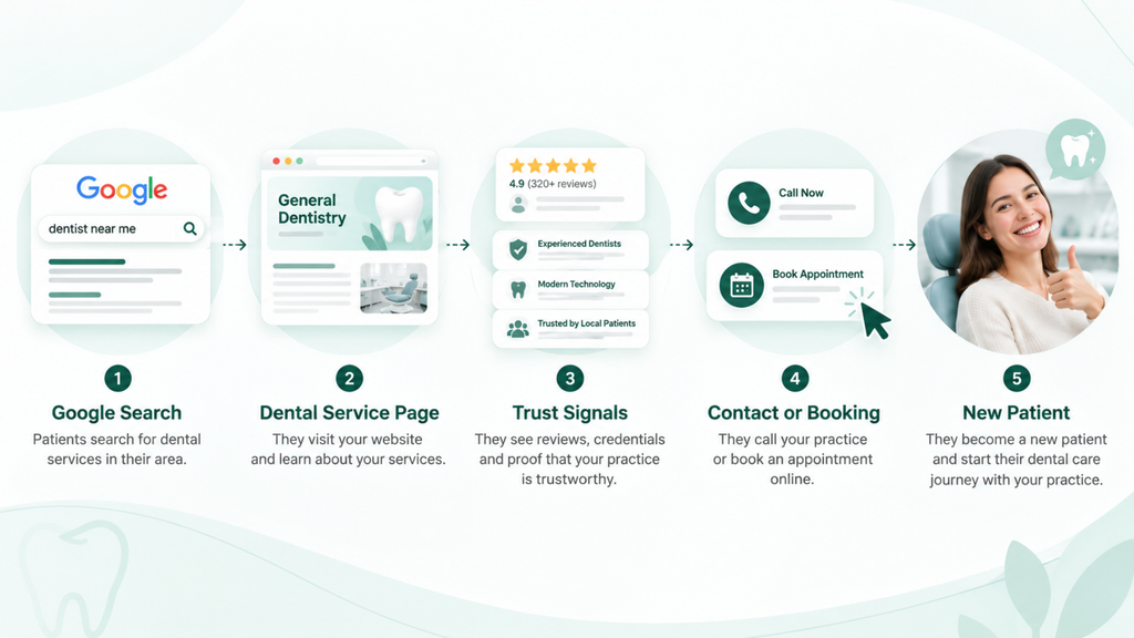DENTAL SEO CLINET JOURNEY