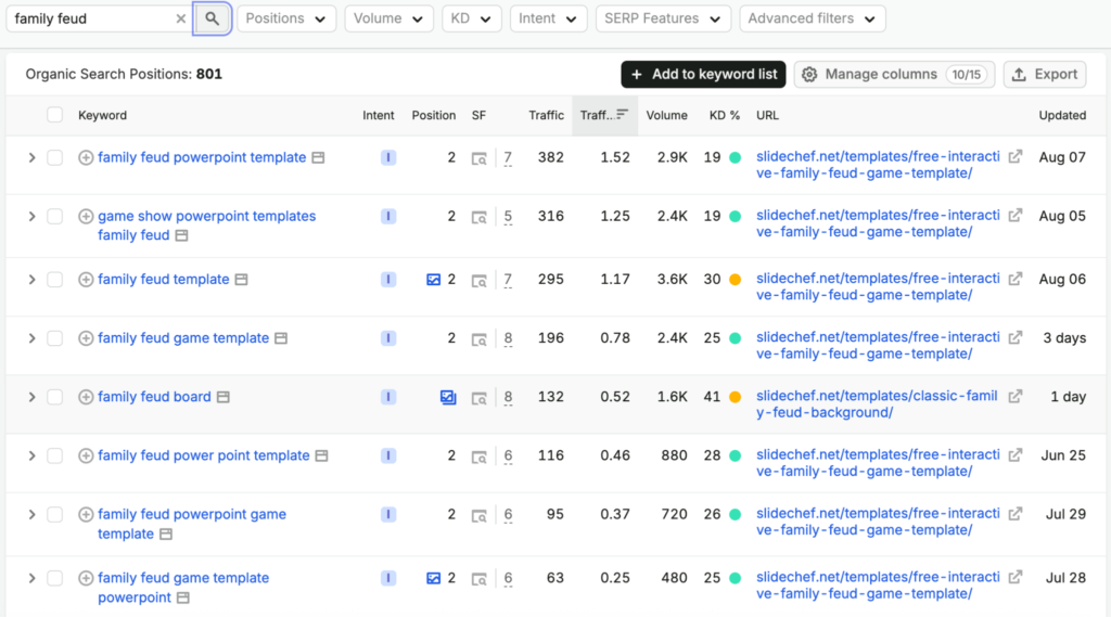 Family Feud Semrush Performance Matrix